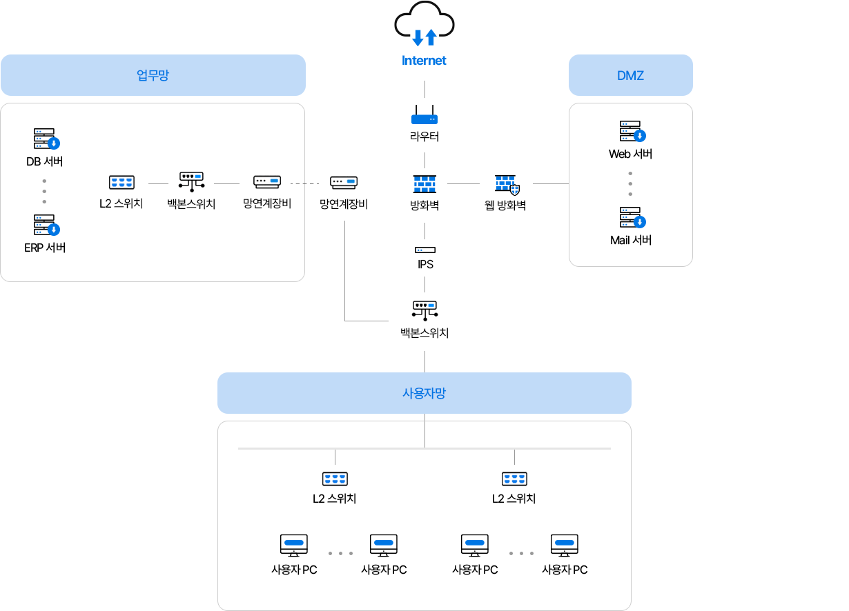 정보시스템 구축 시스템 구성도